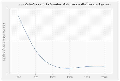 La Bernerie-en-Retz : Nombre d'habitants par logement